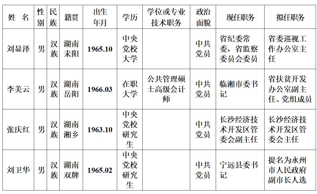 省委管理干部任前公示 刘卫华拟任永州市副市长