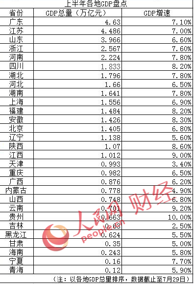 29省份上半年GDP成绩出炉 湖南GDP总量冲进